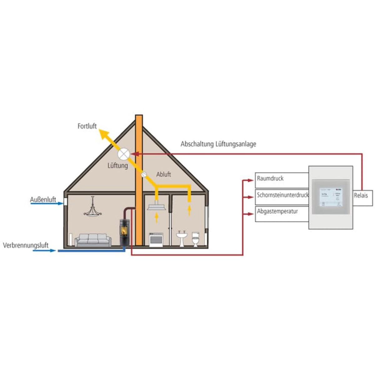 LEDA LUC 2 Unterdruck-Controller – Unterdruckwächter für Kamin und Lüftungsanlagen